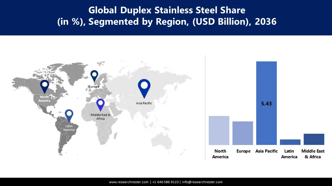 Duplex Stainless Steel Market Size